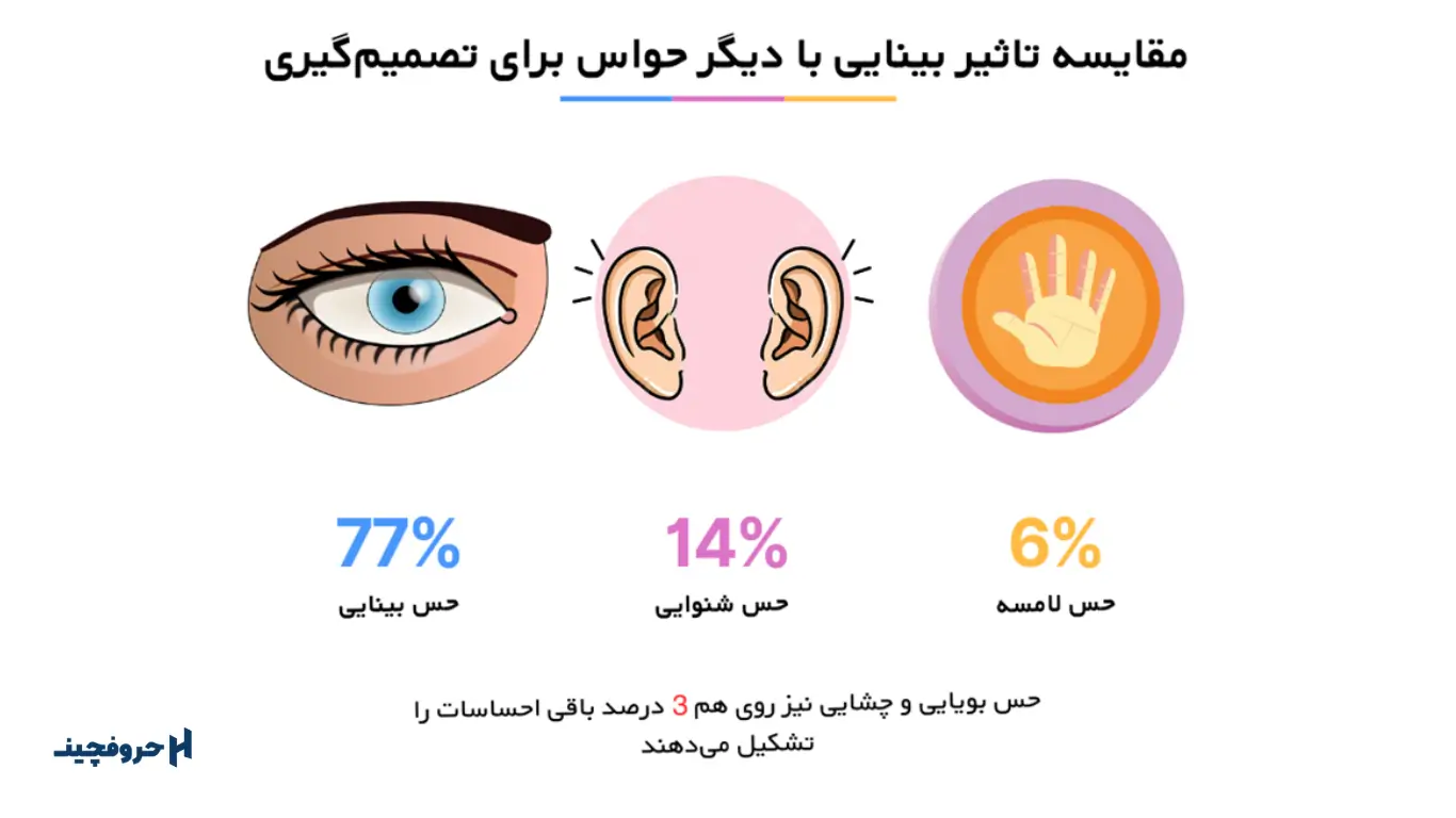 تاثیر بینایی در تصمیم‌ گیری